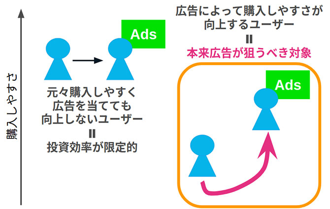 Uplift Modeling概念図