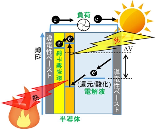 “増感型熱利用発電”模式図。色素増感型太陽電池では、光エネルギーによって電子が励起されるが（光励起）、増感型熱利用発電では、熱エネルギーにより電子を励起（熱励起）し、発電する。