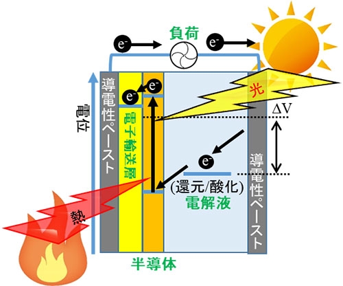 地熱や工場廃熱などの熱源に置くだけ埋めるだけ 熱エネルギーで直接発電する 増感型熱利用発電 を開発 石油資源に依存せず 天候にも左右されにくい 電気エネルギー生成方法で エネルギー問題の解決に向け一歩前進 東工大ニュース 東京工業大学