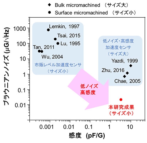 ノイズと感度の性能比較