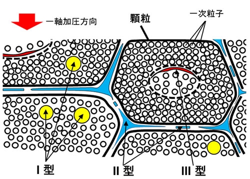 内部欠陥と粉末充填階層構造の関係を示した模式図。Type Iは顆粒内部に存在する丸い気孔、Type IIは顆粒間の境界、Type IIIは中空顆粒内部の空隙から形成される。