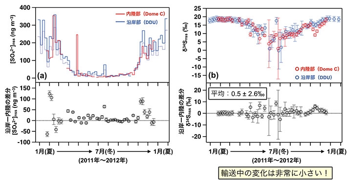 内陸部、沿岸部における（a）硫酸濃度と（b）δ34S値の季節変動。下部は内陸サイト沿岸サイトの差分を示す。