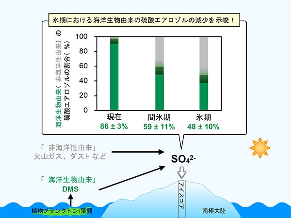 過去の気候変動に伴う南極の硫酸エアロゾルの硫黄起源の変化