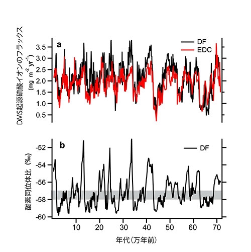 DMS起源の硫酸イオンのフラックス変動（a、c）と酸素同位体比の変動（b、d）。黒線、赤線、青線はそれぞれドームふじ、ドームC、EDMLのデータを示す。b、dのグレーのハッチは、図4で示した境目の気温に対応する。a、bは過去72万年、c、dは過去15万年のデータを示す。