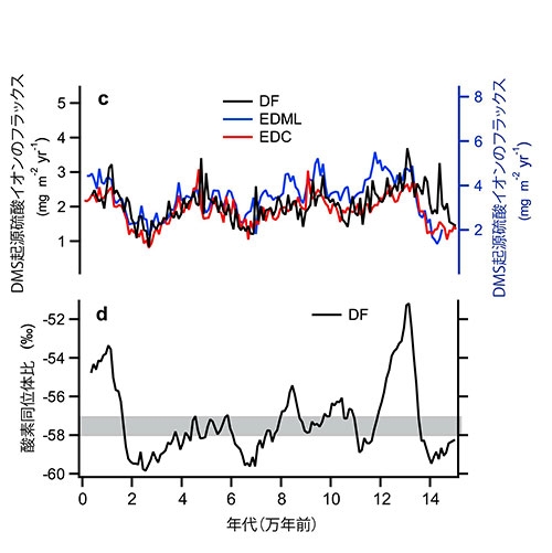 DMS起源の硫酸イオンのフラックス変動（a、c）と酸素同位体比の変動（b、d）。黒線、赤線、青線はそれぞれドームふじ、ドームC、EDMLのデータを示す。b、dのグレーのハッチは、図4で示した境目の気温に対応する。a、bは過去72万年、c、dは過去15万年のデータを示す。