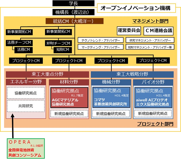 オープンイノベーション機構 実施体制