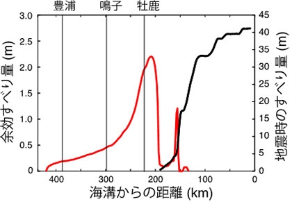 モデルによって推定された余効すべり量（赤、左軸）と地震時のすべり量（黒、右軸）。余効すべりは、地震時すべりがなくなる領域で最大値を取る。地震時すべり量はIinuma et al.（2012）による。