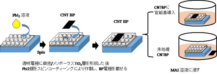 二段階湿式法によるペロブスカイト太陽電池の作製プロセス