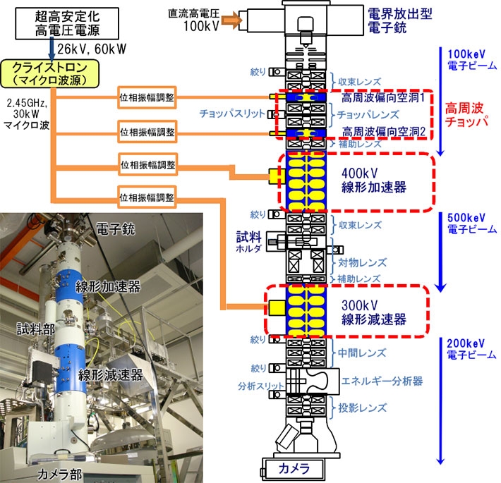 開発した電子顕微鏡の写真および構成図