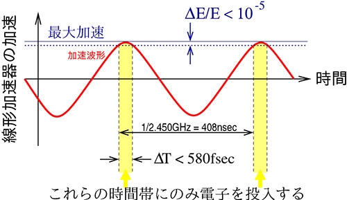 エネルギーのばらつき問題とチョッパによる解決