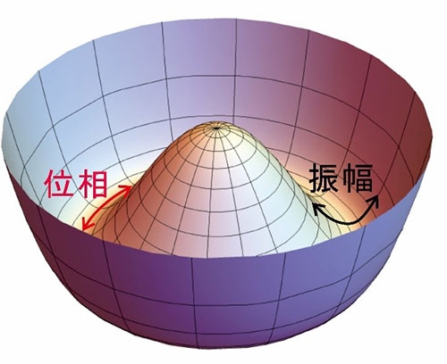 自発的対称性の破れた系のエネルギー