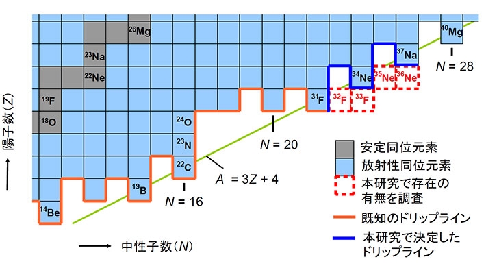 本研究の対象領域と成果を示す原子核の地図（核図表）