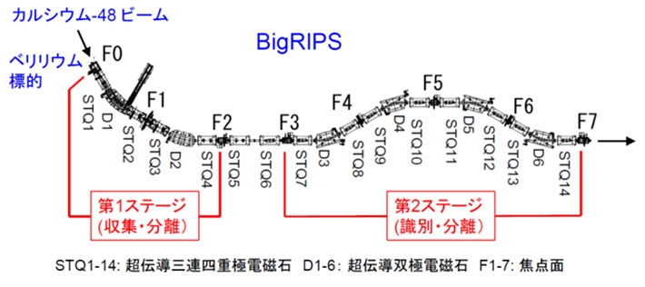 超伝導RI ビーム分離生成装置（BigRIPS）
