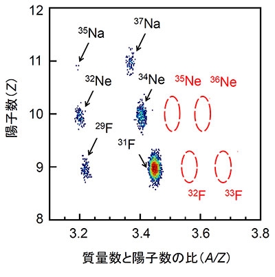 フッ素とネオン元素の中性子ドリップライン探索実験時の粒子識別図