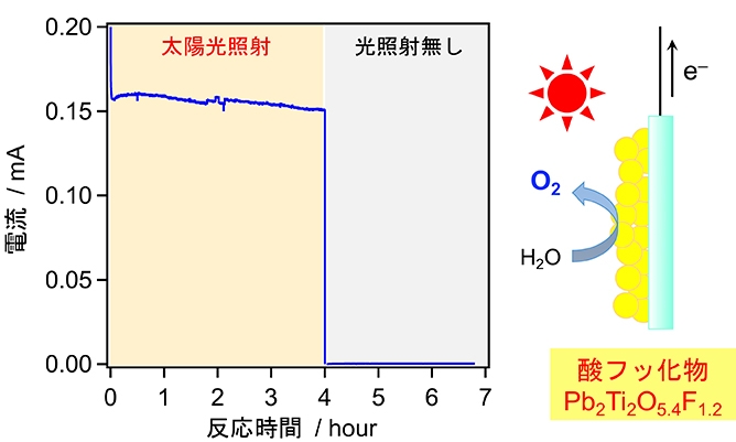 酸フッ化物Pb2Ti2O5.4F1.2を用いた太陽光照射下での光電気化学的水分解