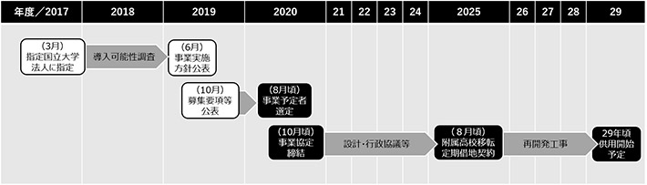 事業スケジュール