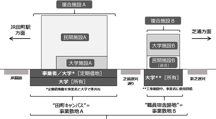 本事業における施設構成イメージ