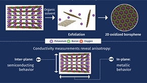 Can't get thinner than this: synthesis of atomically flat boron sheets