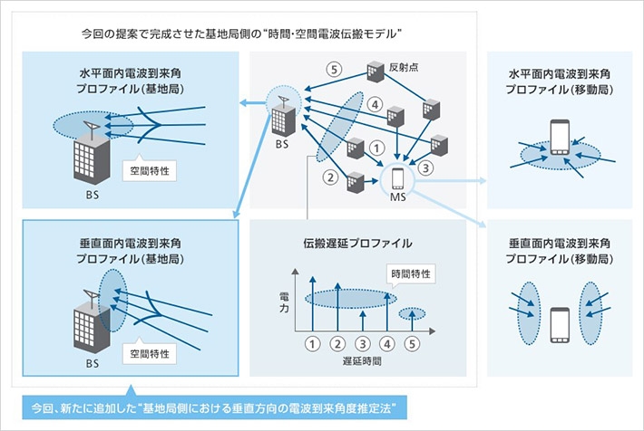 図1. 時間空間電波伝搬モデル（電波の伝搬遅延特性と到来角度特性）