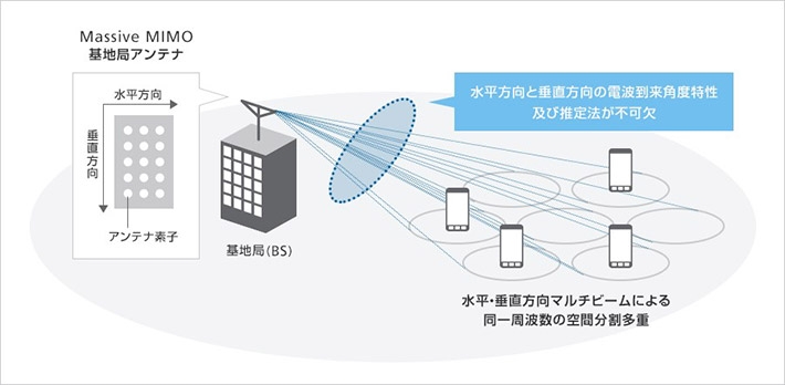 図2 Massive MIMOによる空間分割多重技術