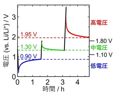 3値記録メモリとしての動作の状況