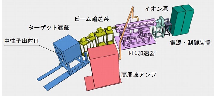 理研小型中性子源システムRANS-IIの全体模式図