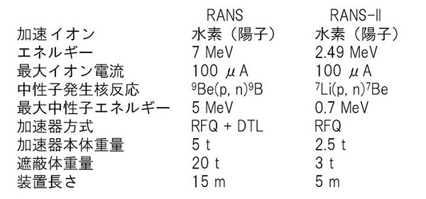 RANS および RANS-IIのパラメータ比較