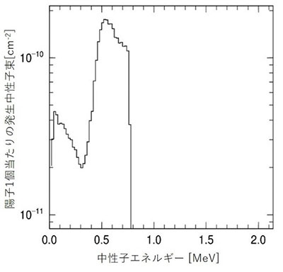 RANS-IIのLi標的前方1 mにおける中性子エネルギースペクトル（計算値）