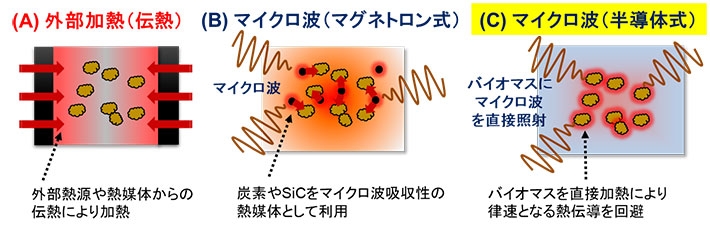 従来の外部加熱方法およびマグネトロン式のマイクロ波加熱と、本研究における半導体式のマイクロ波を用いたバイオマスの加熱方法の比較