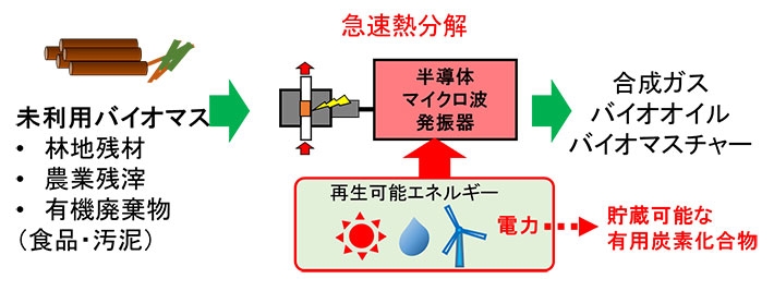 半導体式マイクロ波加熱装置を用いた未利用バイオマス資源から有用炭素化物の製造