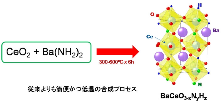 新規ペロブスカイト型酸窒素水素化物の合成スキーム
