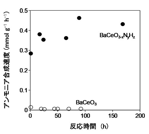 BaCeO3-xNyHzとBaCeO3のアンモニア合成活性（反応温度：400 ℃、圧力：9気圧）