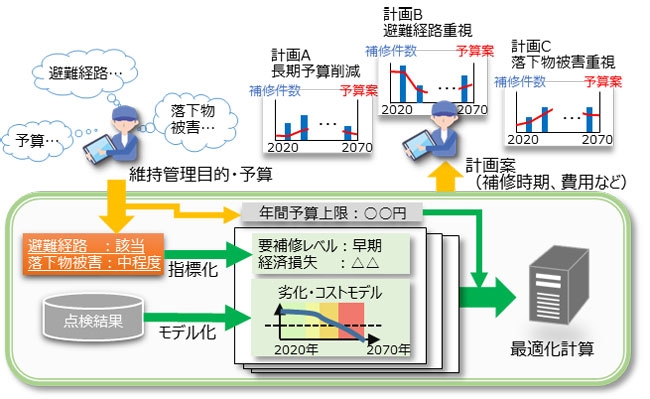 図1. 維持管理計画作成支援の概要