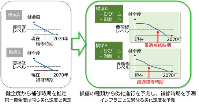 図2. 劣化進行モデルからの補修時期の予測