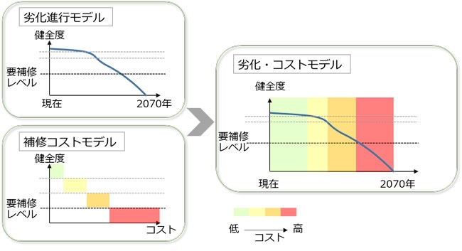 図3. 劣化進行に対応した補修コストがわかる劣化・コストモデル