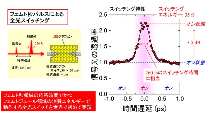 超高速全光スイッチングの実証（左：実験の概念図、右：スイッチング特性）