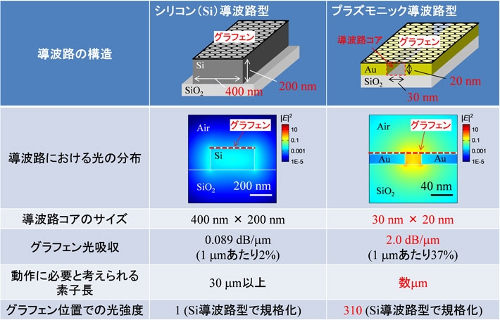 シリコン導波路型とプラズモニック導波路型の比較
