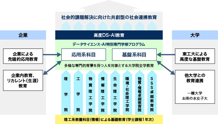 データサイエンス・AI特別専門学修プログラム