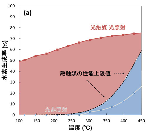 （a）触媒活性の温度依存性（濃度1 %のメタンと二酸化炭素の混合ガスを使用）、（b）温室効果ガスの消費速度と合成ガスの生成速度