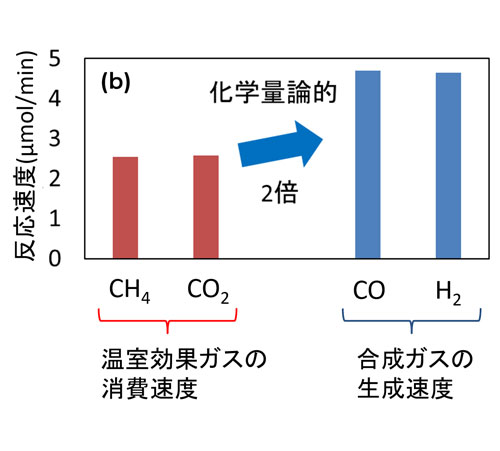 （a）触媒活性の温度依存性（濃度1 %のメタンと二酸化炭素の混合ガスを使用）、（b）温室効果ガスの消費速度と合成ガスの生成速度