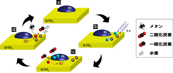 光触媒によるドライリフォーミングの反応機構