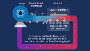 Thermo-chemical power generation integrated with forced convection cooling to create a self-sustaining liquid cooling system