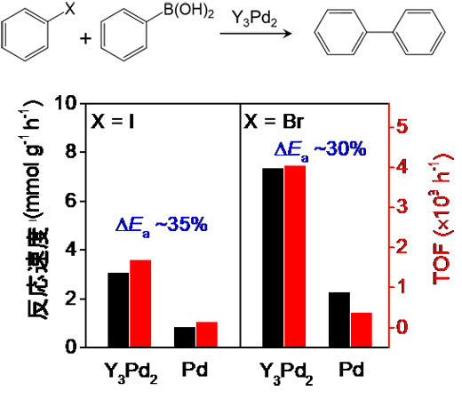 検討したカップリング反応（上）、触媒の活性（中）と反応の繰り返しによる安定性（下）。 Pd金属に比べ、反応速度、TOF（触媒回転数）も大幅に増大し、活性化エネルギー（Ea）は30%程度減少している。