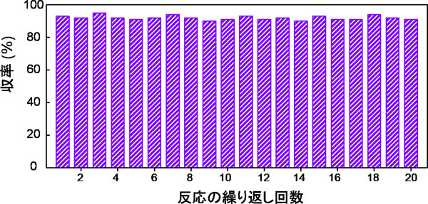 検討したカップリング反応（上）、触媒の活性（中）と反応の繰り返しによる安定性（下）。 Pd金属に比べ、反応速度、TOF（触媒回転数）も大幅に増大し、活性化エネルギー（Ea）は30%程度減少している。