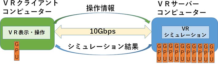 ネットワーク型VR環境の開発