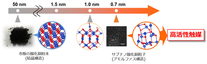 サブナノ酸化銅粒子の概念図