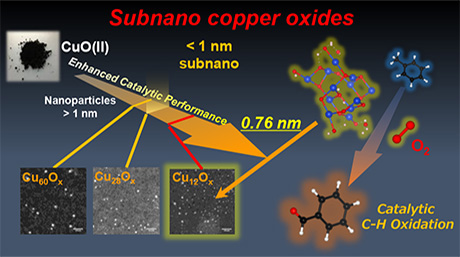研究成果の概念図：サブナノ酸化銅触媒による炭化水素の酸素酸化反応