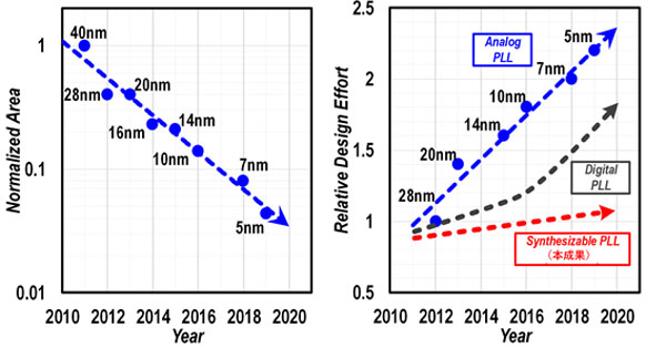 図1. 半導体プロセスのスケーリング（左）とPLL回路設計の難易度（右）