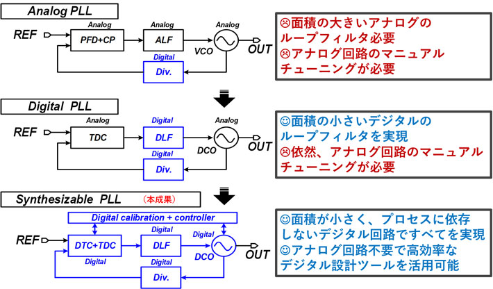 図2. PLL回路の発展