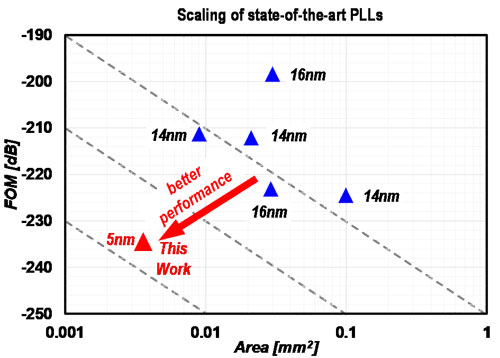 図4. 20 nmノード以降の先端CMOSプロセスにおけるPLL回路面積およびFOM比較